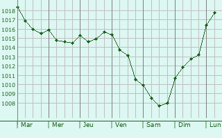 Graphe de la pression atmosphrique prvue pour Rio Tinto