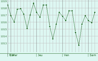 Graphe de la pression atmosphrique prvue pour Rodas