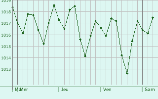 Graphe de la pression atmosphrique prvue pour Jatibonico