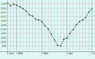 Graphe de la pression atmosphrique prvue pour Mont-sous-Vaudrey