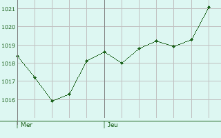 Graphe de la pression atmosphrique prvue pour Mouillac