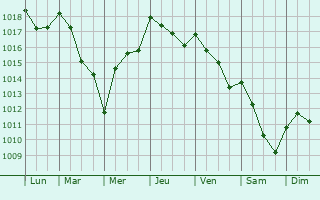 Graphe de la pression atmosphrique prvue pour Mercato