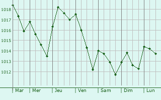 Graphe de la pression atmosphrique prvue pour Padul