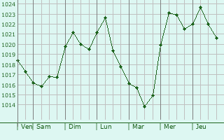 Graphe de la pression atmosphrique prvue pour Dundalk