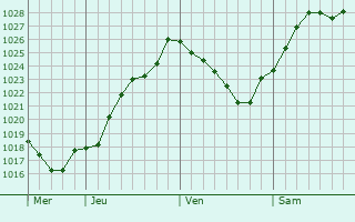Graphe de la pression atmosphrique prvue pour Saint-Rmy-de-Sill