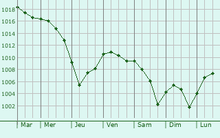 Graphe de la pression atmosphrique prvue pour Blanzy-la-Salonnaise