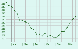 Graphe de la pression atmosphrique prvue pour Mzy-sur-Seine