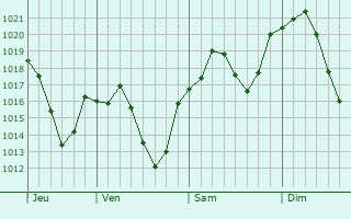 Graphe de la pression atmosphrique prvue pour Zangilan