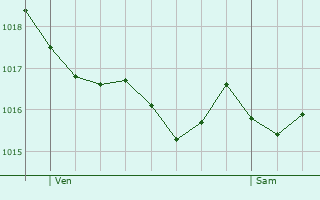 Graphe de la pression atmosphrique prvue pour Maulon-Barousse