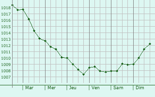 Graphe de la pression atmosphrique prvue pour Saint-Benot-sur-Loire