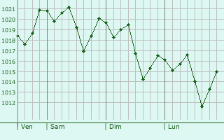 Graphe de la pression atmosphrique prvue pour Japeri