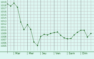 Graphe de la pression atmosphrique prvue pour Langnau am Albis