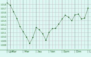 Graphe de la pression atmosphrique prvue pour Beauchastel