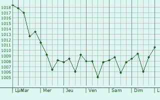 Graphe de la pression atmosphrique prvue pour Seydisehir