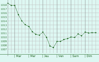 Graphe de la pression atmosphrique prvue pour La Crouzille