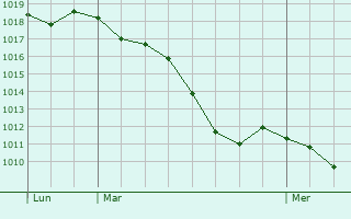 Graphe de la pression atmosphrique prvue pour Wezembeek-Oppem