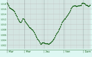 Graphe de la pression atmosphrique prvue pour Mesgrigny