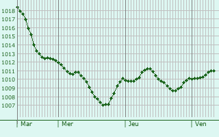 Graphe de la pression atmosphrique prvue pour Bernhardswald