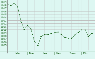 Graphe de la pression atmosphrique prvue pour Wallisellen / Wallisellen-Ost