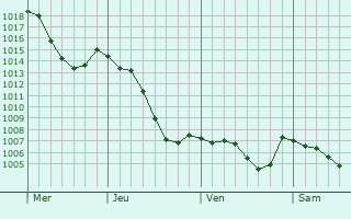 Graphe de la pression atmosphrique prvue pour Saint-Victor-sur-Rhins