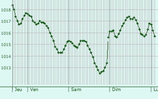 Graphe de la pression atmosphrique prvue pour Bazian