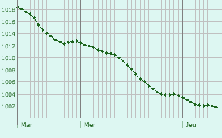 Graphe de la pression atmosphrique prvue pour Merseburg