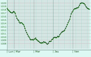 Graphe de la pression atmosphrique prvue pour Vignolles