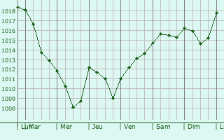 Graphe de la pression atmosphrique prvue pour Saint-Geoire-en-Valdaine