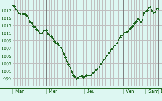 Graphe de la pression atmosphrique prvue pour Villon