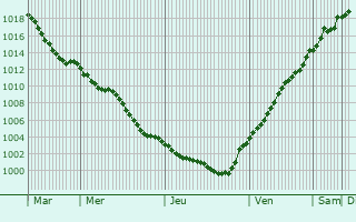 Graphe de la pression atmosphrique prvue pour Pattensen