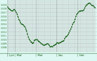 Graphe de la pression atmosphrique prvue pour Chambon
