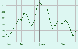 Graphe de la pression atmosphrique prvue pour Storaljajhely