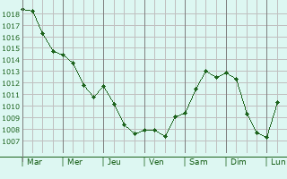 Graphe de la pression atmosphrique prvue pour Westend