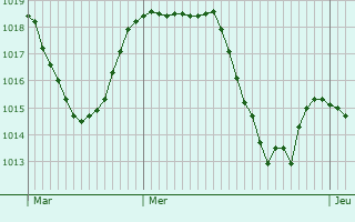 Graphe de la pression atmosphrique prvue pour Mazeyrat-d
