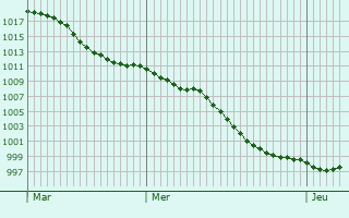 Graphe de la pression atmosphrique prvue pour Saarburg