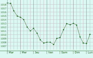 Graphe de la pression atmosphrique prvue pour Alt-Hohenschnhausen