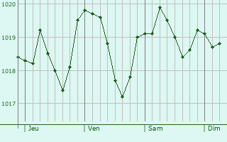 Graphe de la pression atmosphrique prvue pour Venanson