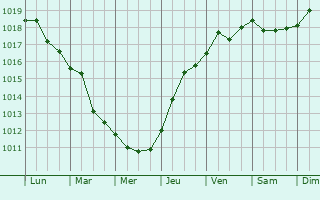Graphe de la pression atmosphrique prvue pour Centro Habana