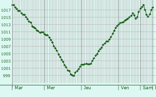 Graphe de la pression atmosphrique prvue pour Dompierre-sur-Mont