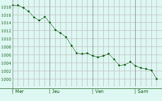 Graphe de la pression atmosphrique prvue pour Duneau