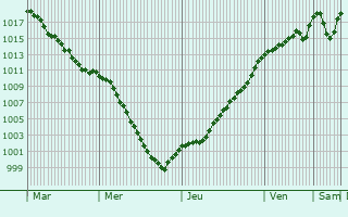 Graphe de la pression atmosphrique prvue pour Doucier