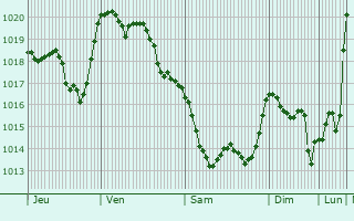 Graphe de la pression atmosphrique prvue pour Vern