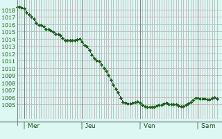Graphe de la pression atmosphrique prvue pour Boiry-Sainte-Rictrude