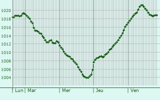 Graphe de la pression atmosphrique prvue pour Chavaniac-Lafayette