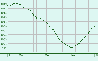 Graphe de la pression atmosphrique prvue pour Lige