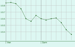 Graphe de la pression atmosphrique prvue pour Bazauges