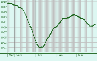 Graphe de la pression atmosphrique prvue pour Borisoglebskiy