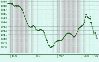 Graphe de la pression atmosphrique prvue pour Czaplinek