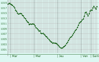 Graphe de la pression atmosphrique prvue pour Jouet-sur-l