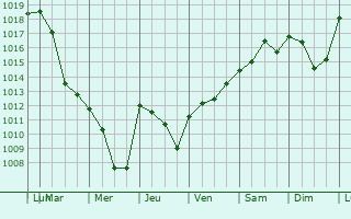 Graphe de la pression atmosphrique prvue pour Seyssel